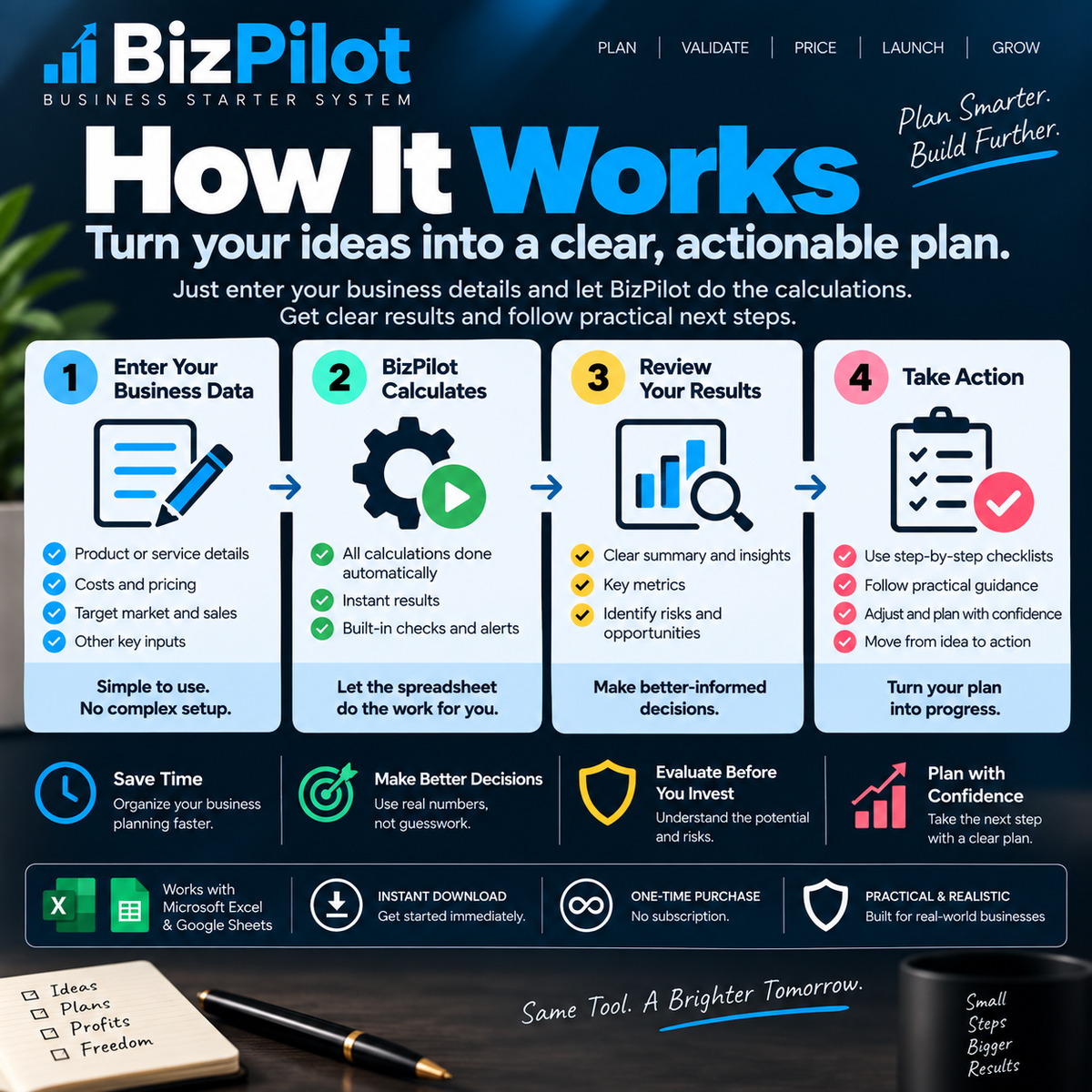 How BizPilot works in four steps from entering business data and automatic calculations to reviewing results and following practical next actions